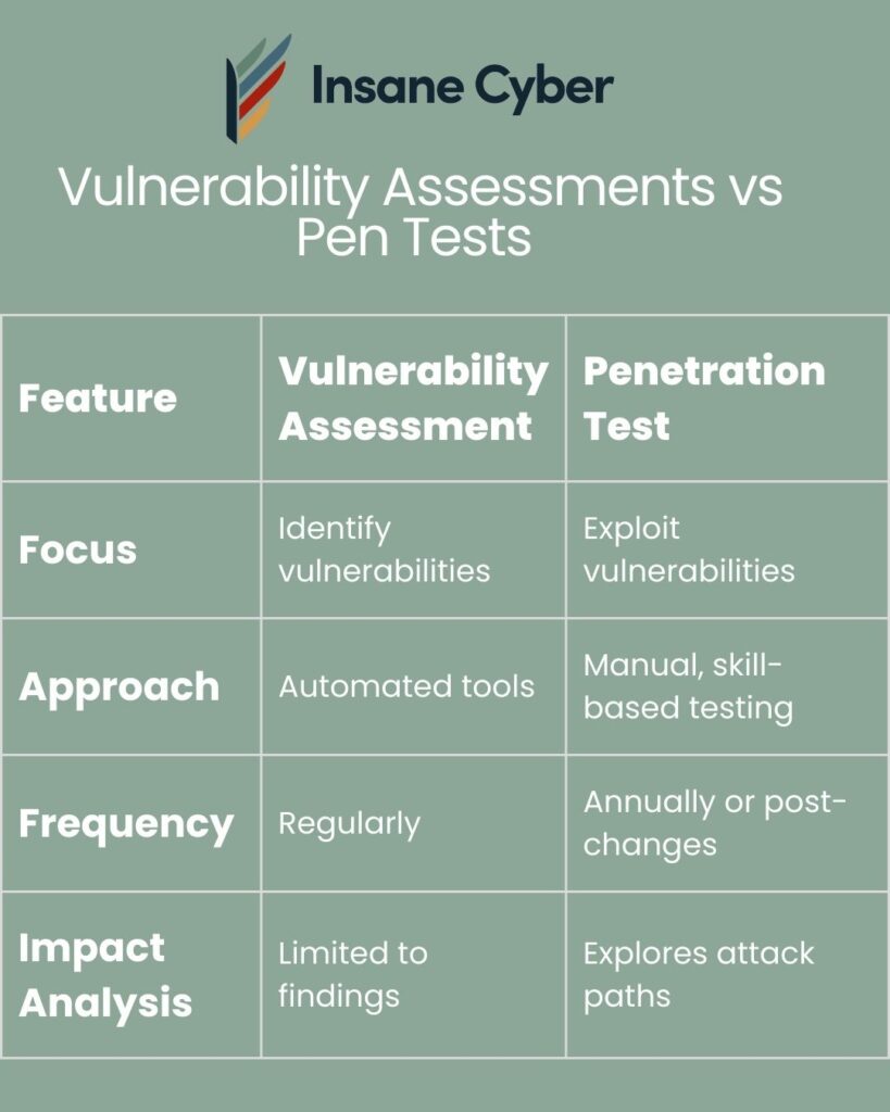 vulnerability assessment vs pen test