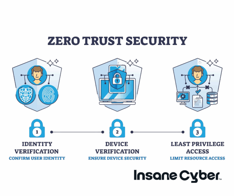 Zero trust security