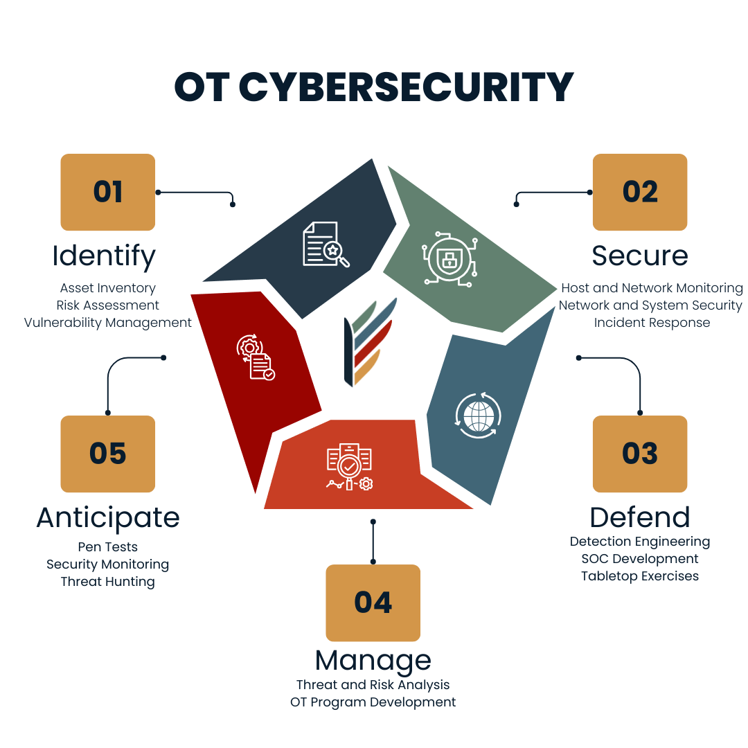 OT cybersecurity lifecycle