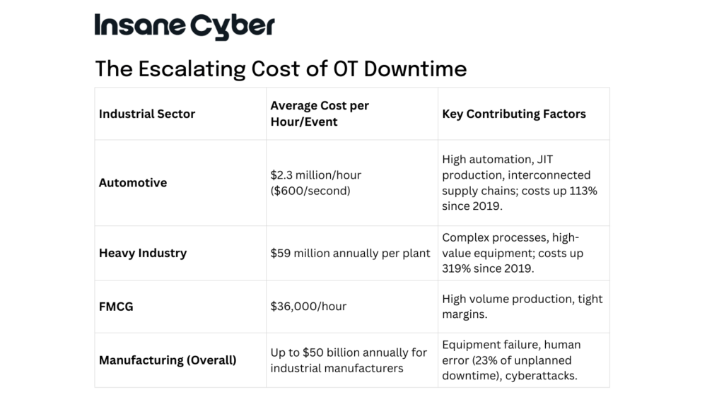 escalating cost of OT downtime