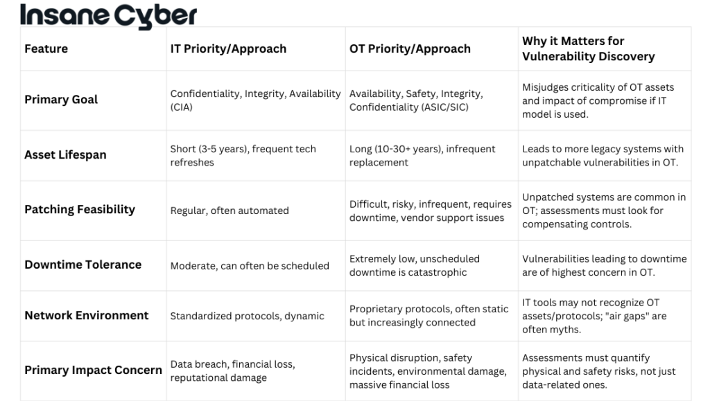 it vs ot risk assessments