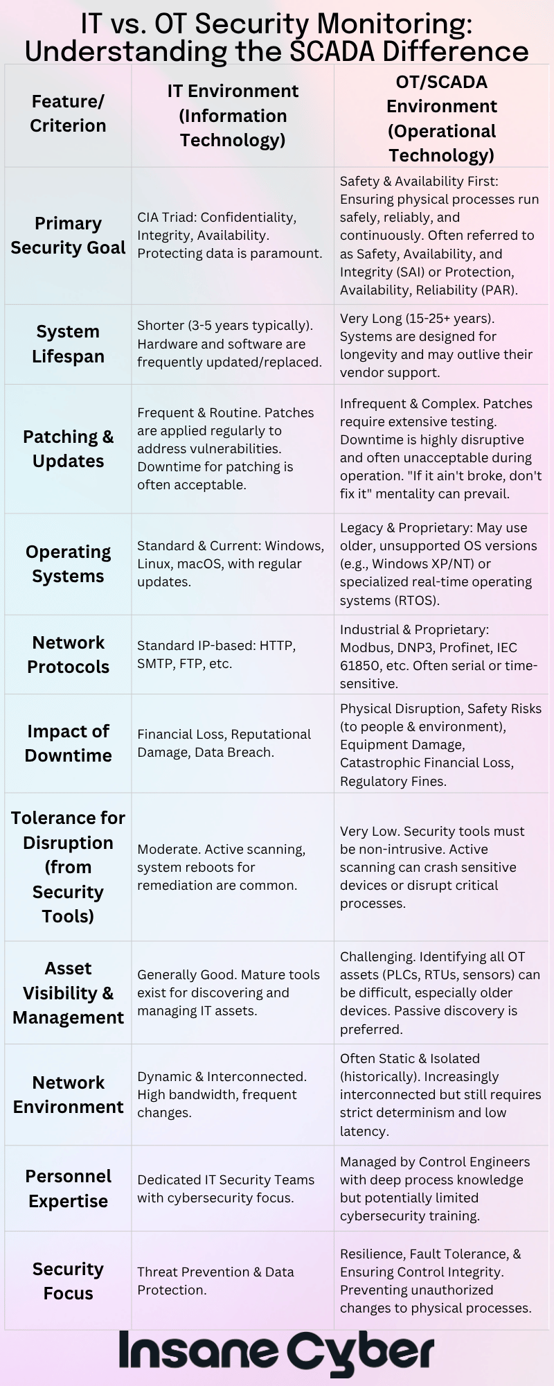 it vs ot security monitoring