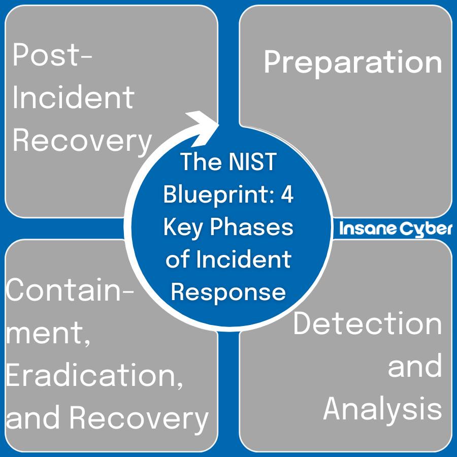 NIST blueprint
