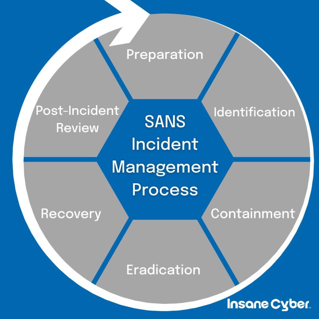 SANS incident management process